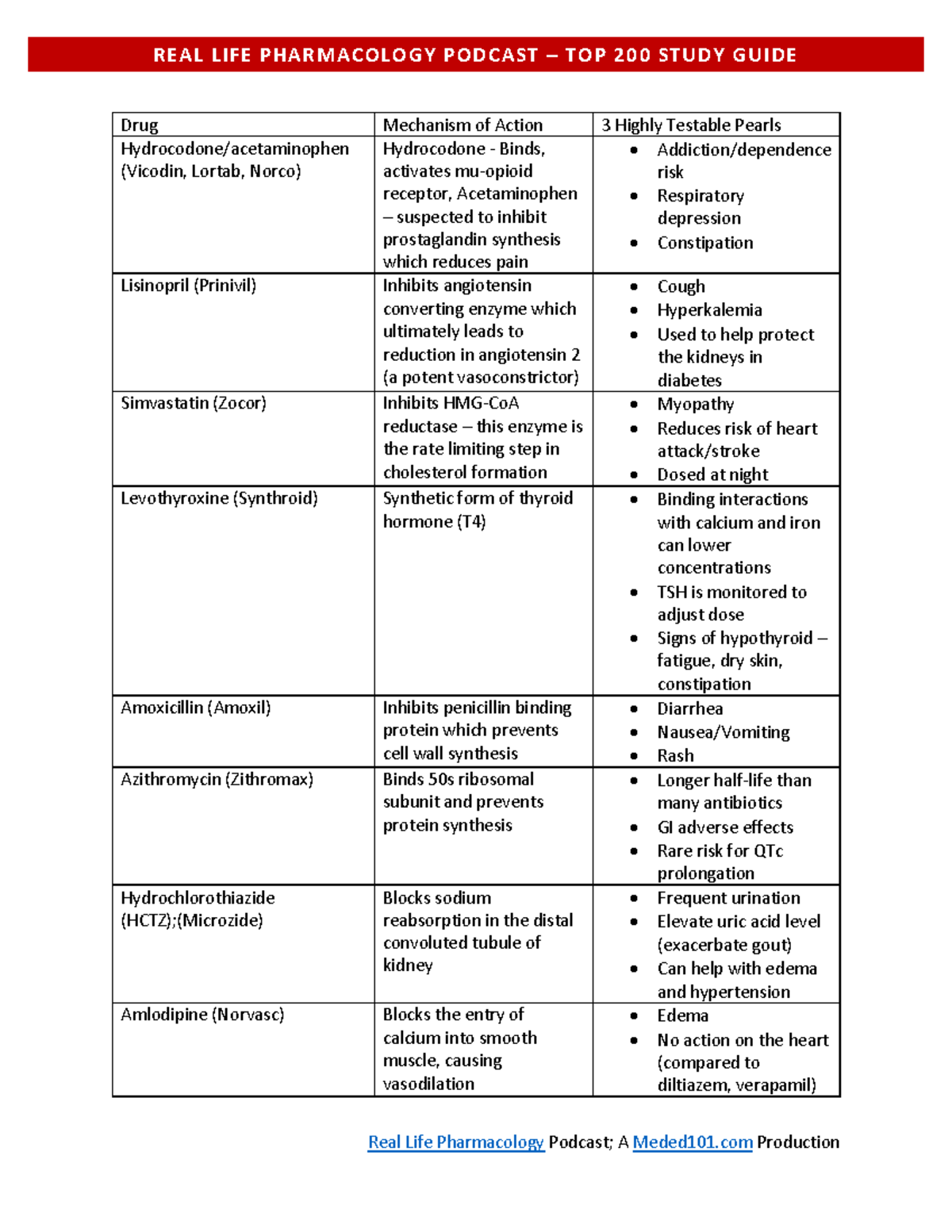 Final Exam Study Guide: Top 200 Drugs - REAL LIFE PHARMACOLOGY - Studocu