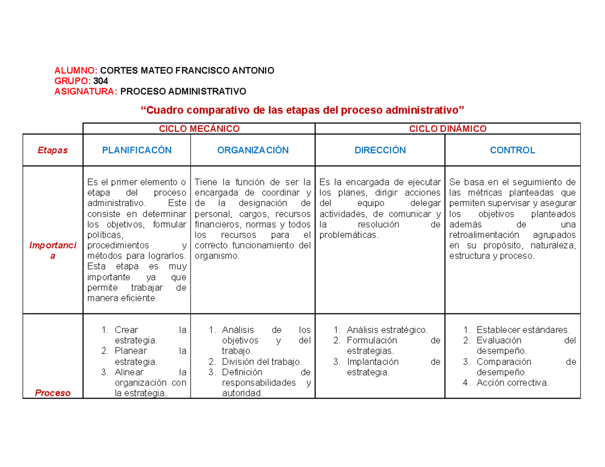 Cuadro comparativo de las etapas del proceso administrativo Cortes