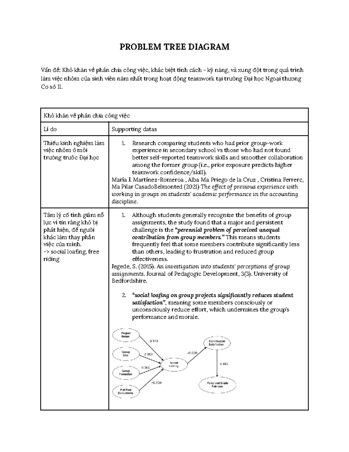 [Career Dev] Problem Tree Diagram: Challenges in Teamwork for First ...