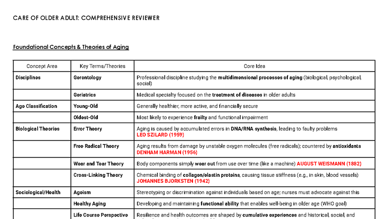 COA 101: Comprehensive Review of Aging Theories and Care - Studocu