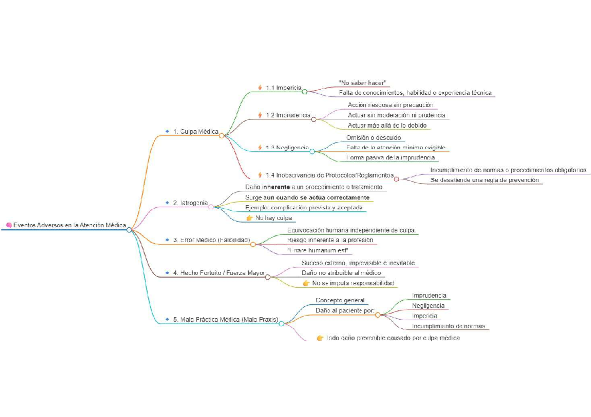 1. Eventos Adversos EN LA Atención Médica - Document Preview