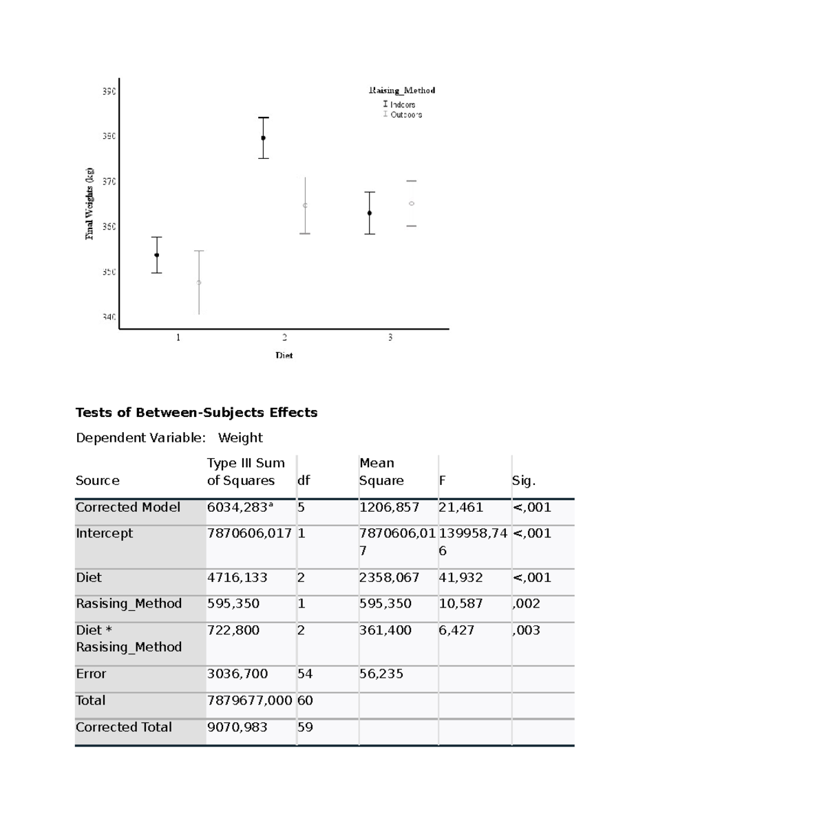 SPSS Results for ANOVA: Weight Analysis in Practical Report - Studocu
