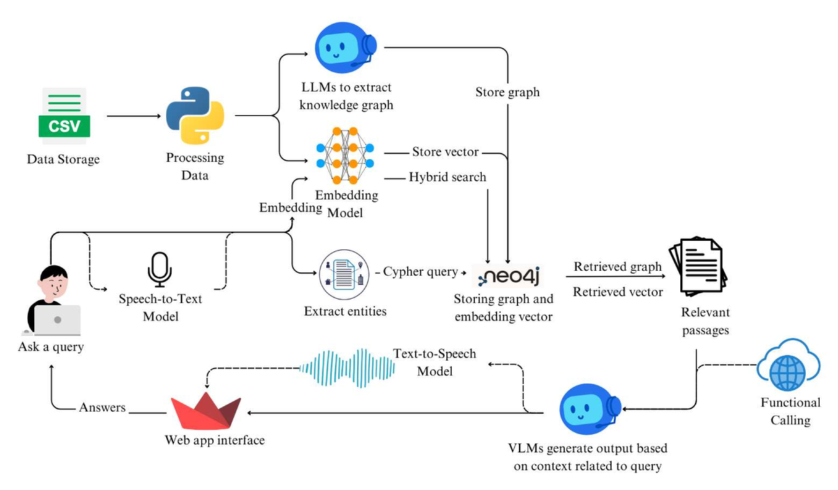 Graph RAG - BT2: Leveraging LLMs for Knowledge Graph Extraction - Studocu