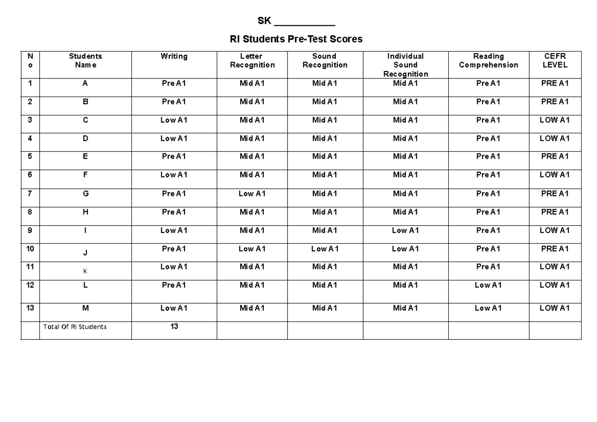 Pre-Test Scores for RI Students - Remedial Instructions - Studocu