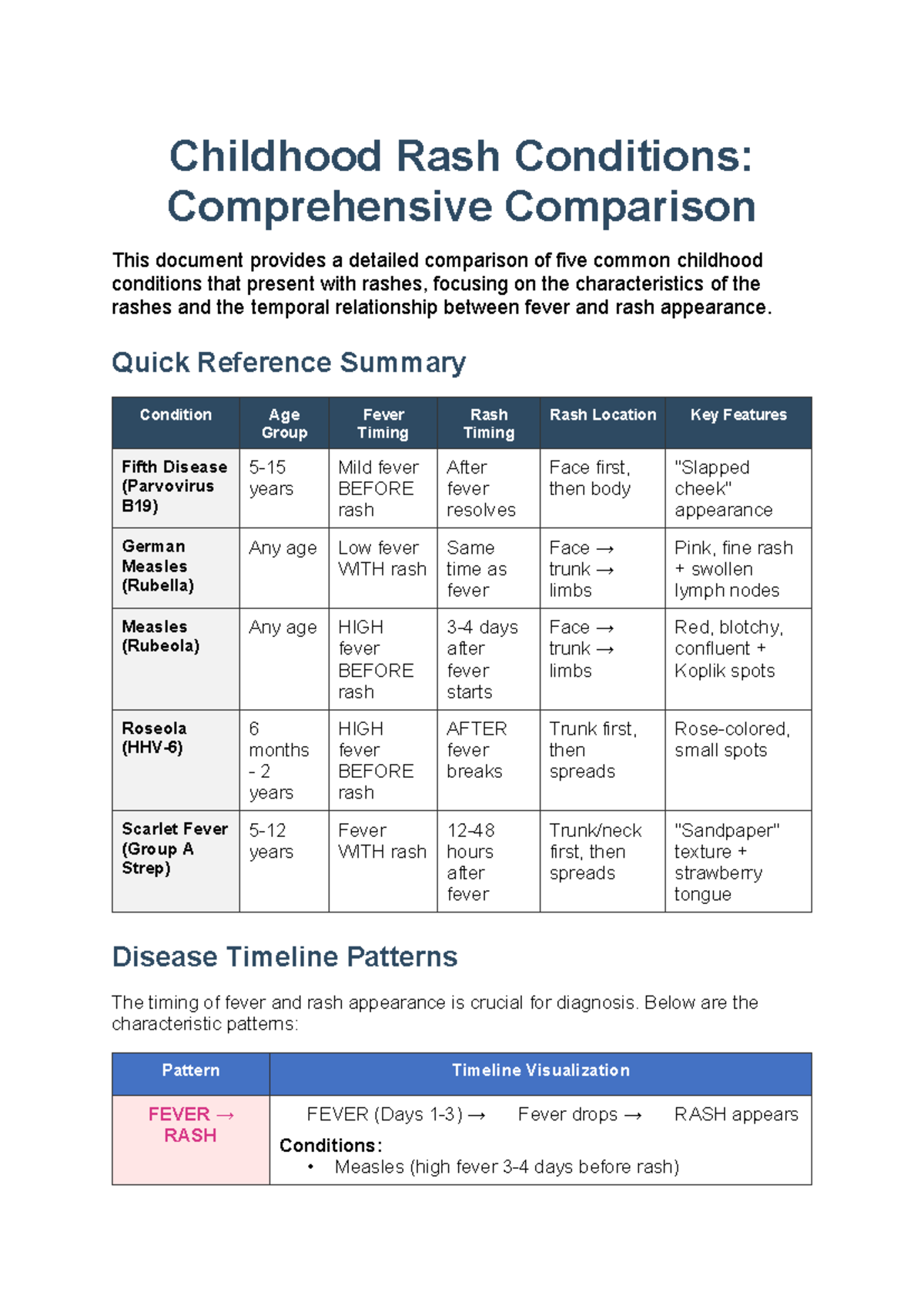 Childhood Rash Conditions Comparison: Key Features & Timing Analysis ...