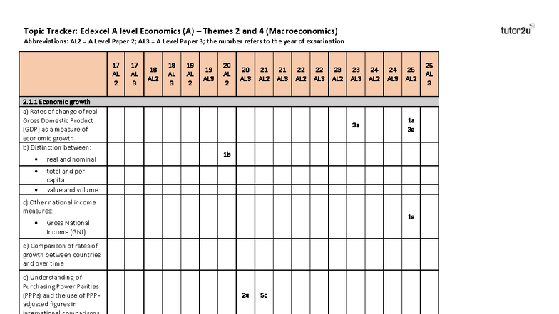 Edexcel A Level Economics (A) Topic Tracker 2025: Macroeconomics Themes ...