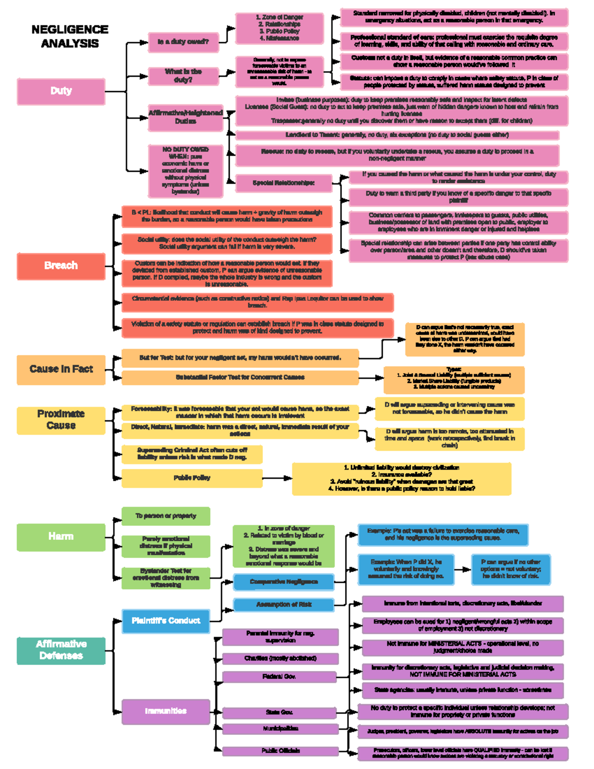Negligence Analysis - flowchart - NEGLIGENCE ANALYSIS Duty Harm Cause ...