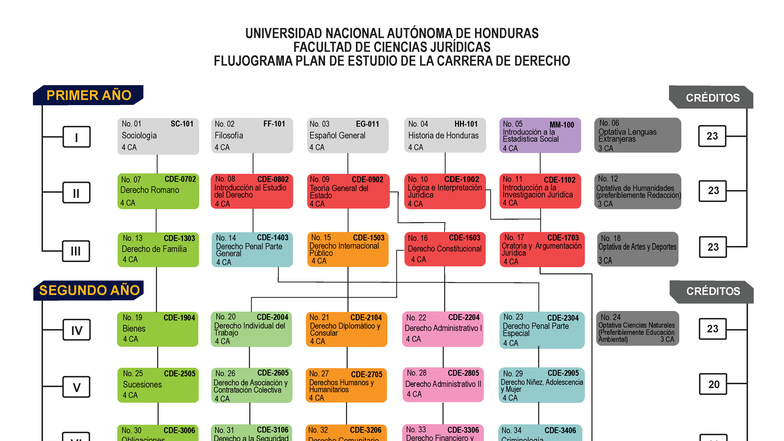 Flujograma del Plan de Estudio de Derecho 2025 - UNAH - Studocu