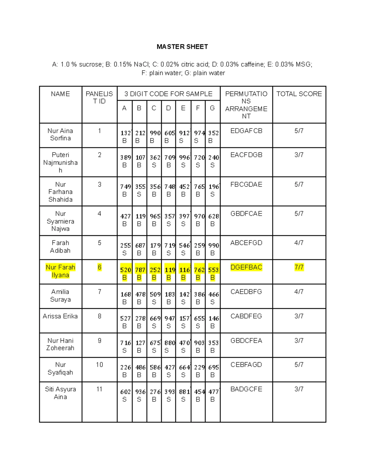 Lesson Plan for FST568: Sensory Evaluation of Food (Mar-Aug 2024) - Studocu