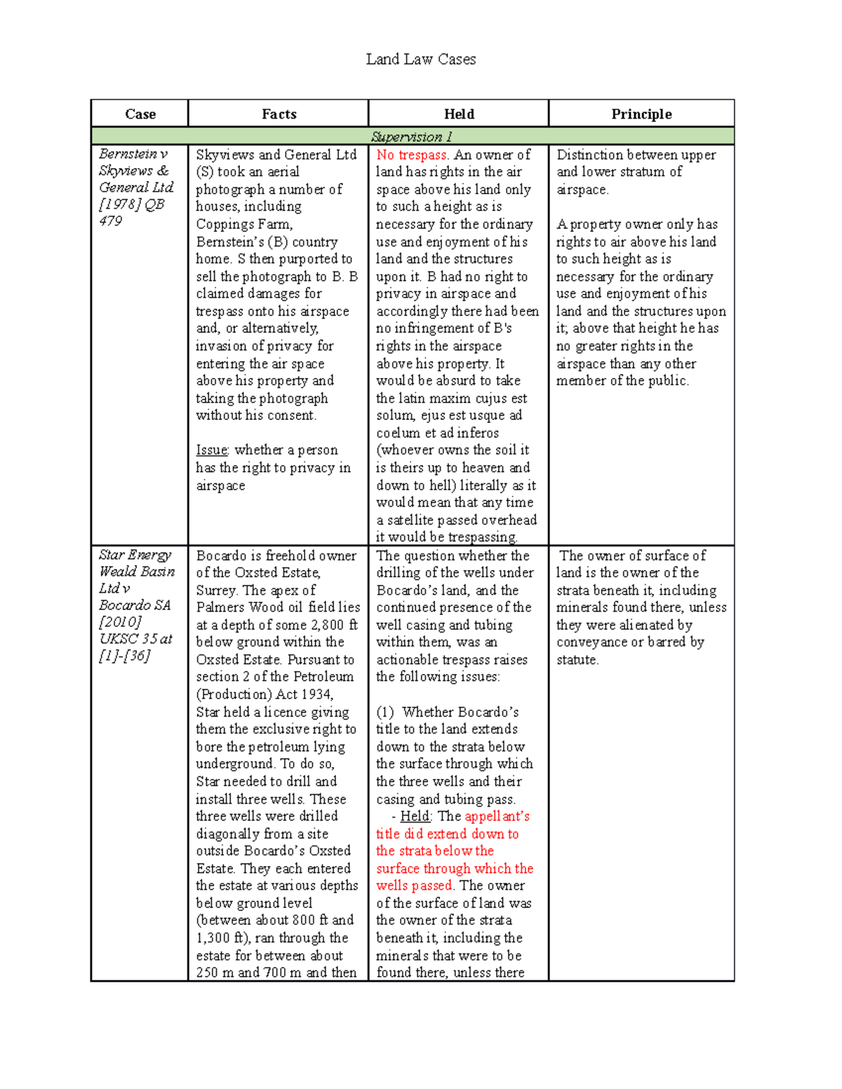 Land Law Cases and Principles: Key Decisions and Insights - Studocu