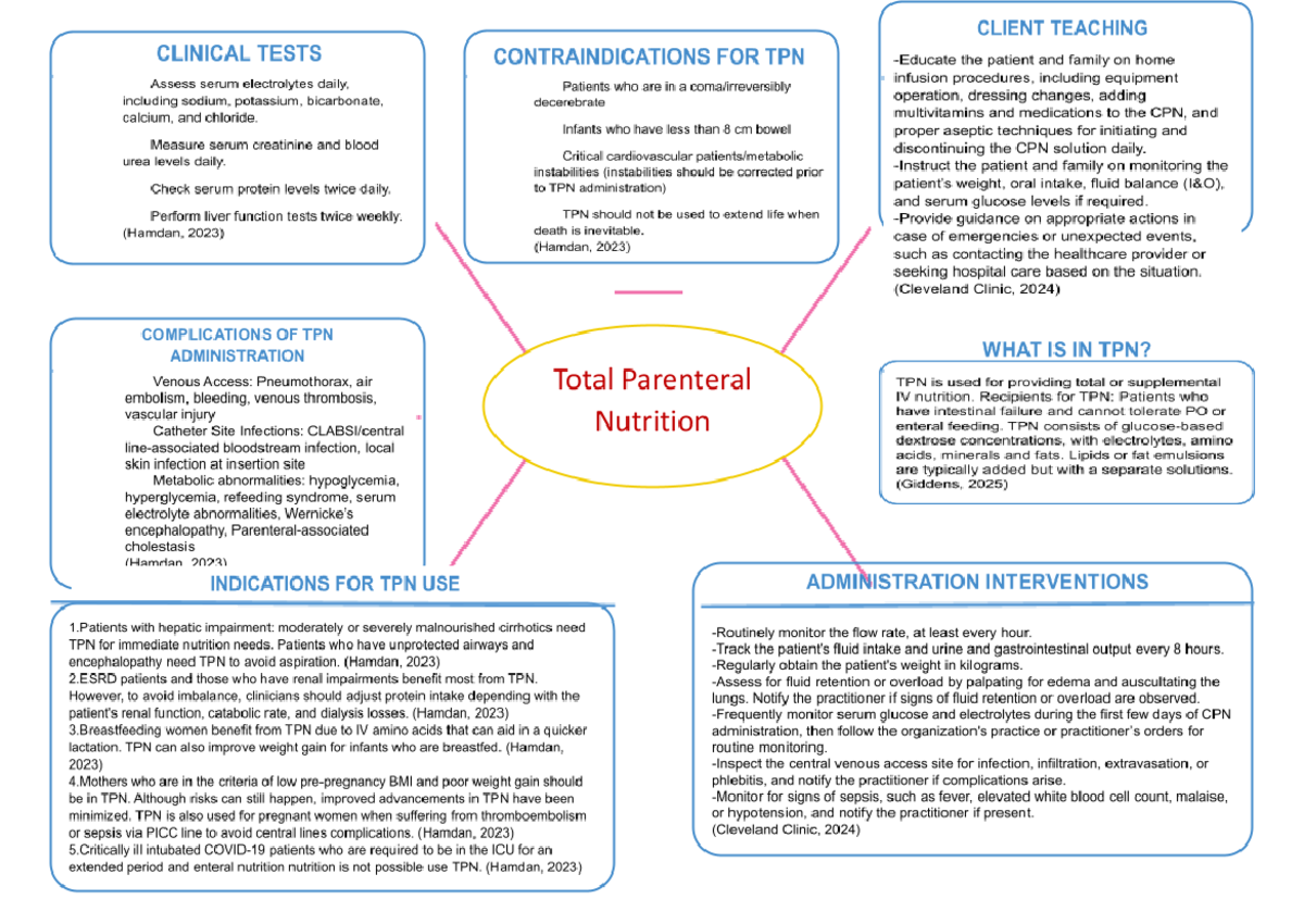TPN Concept Map - BSN 266 - Studocu