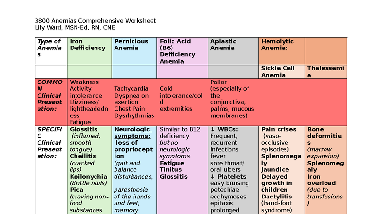 3800 Anemias Comprehensive Worksheet: Key Concepts & Practice - Studocu