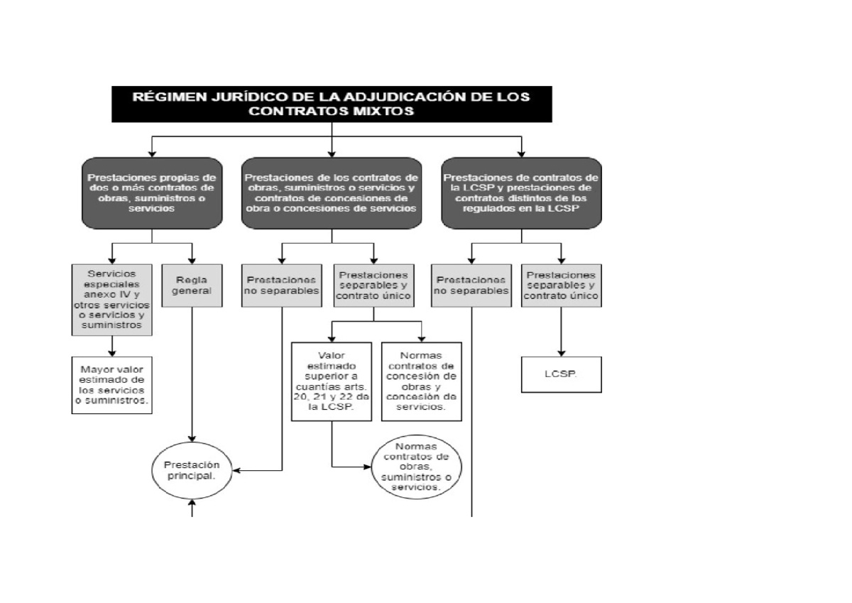 Esquema REG JCO de Adjudicación de Contratos Mixtos LCSP - Studocu