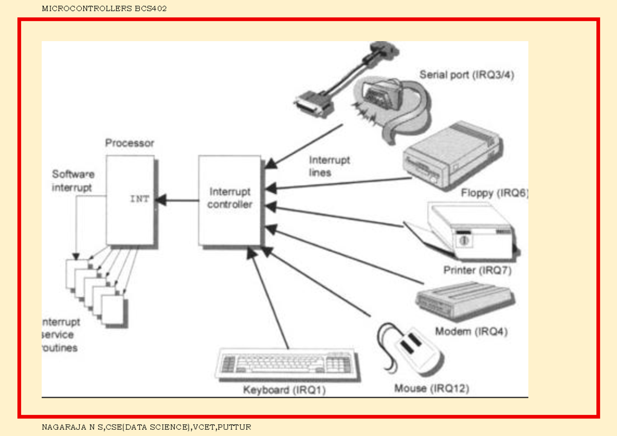 MICROCONTROLLERS BCS402: Understanding Interrupts and Their Management ...