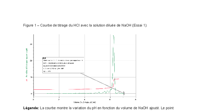 Courbes de Titrage HCl et Inconnu avec NaOH (Exp4) - Studocu