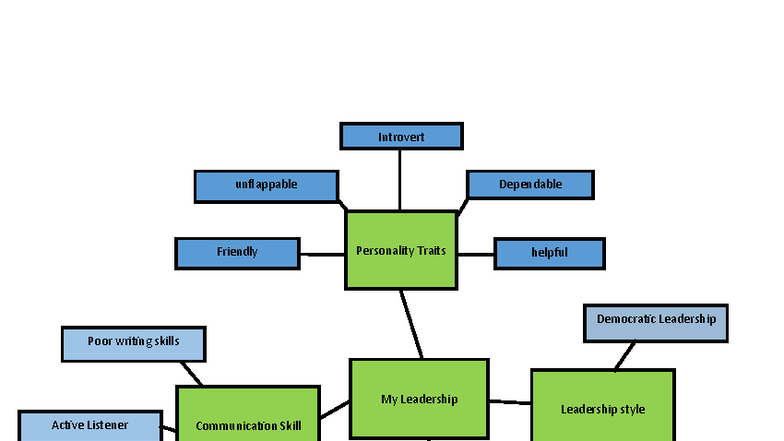 Leadership Map - BUS-210 - My Leadership Personality Traits ...
