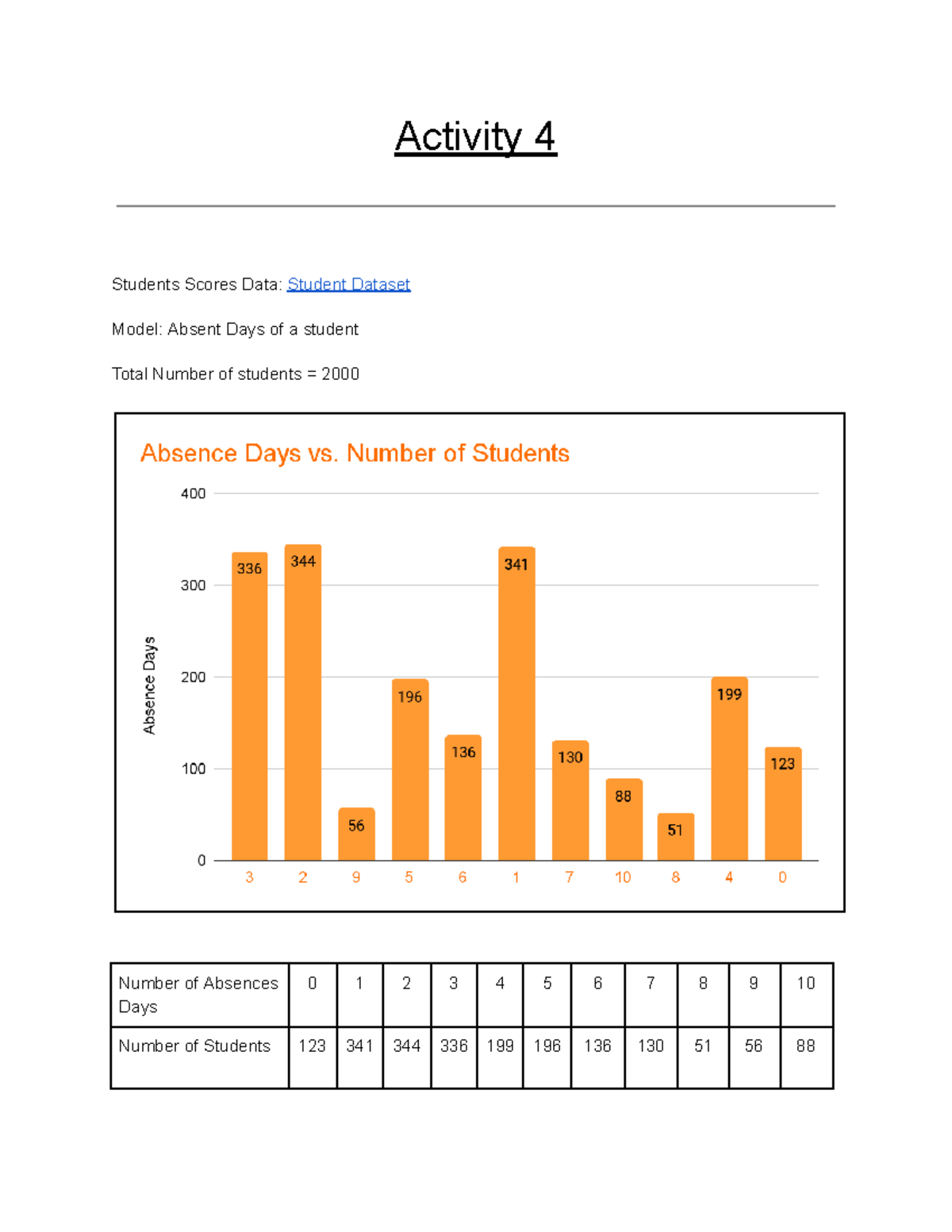 Activity 4: Analysis of Student Absences and Binomial Distribution ...