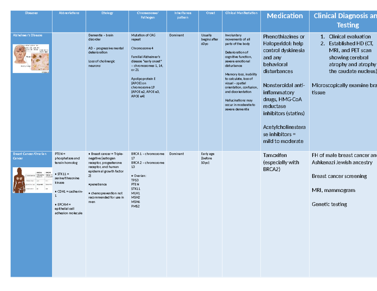 Diseases Overview Chart: Key Information & Medications - Studocu
