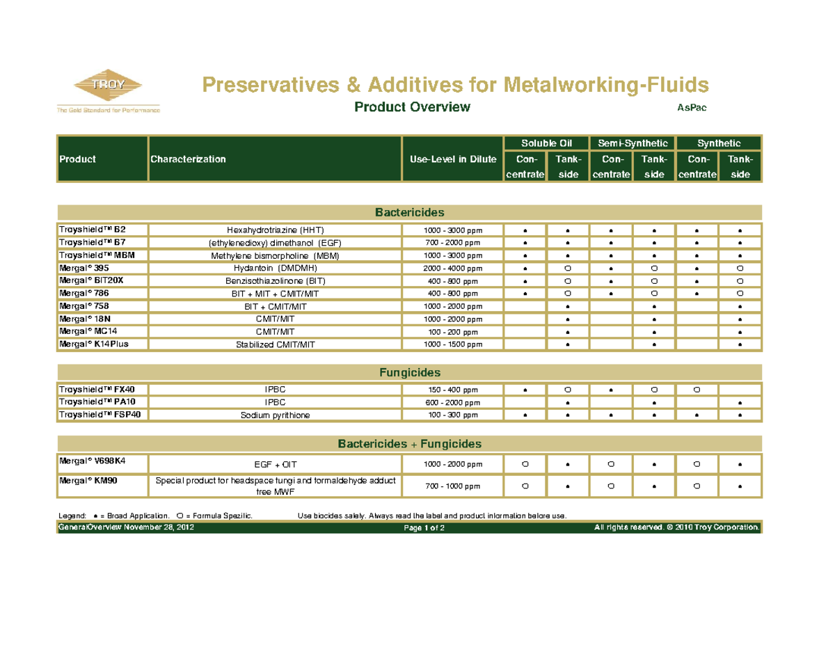 TROY MWF Preservatives & Additives Product Overview - Studocu