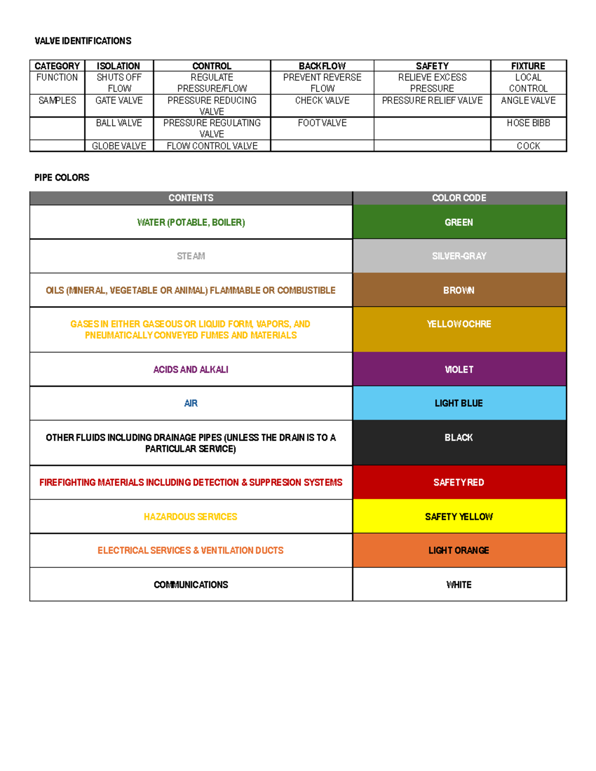 PLUMBING PIPE COLOR CODES AND VALVE IDENTIFICATIONS - Studocu