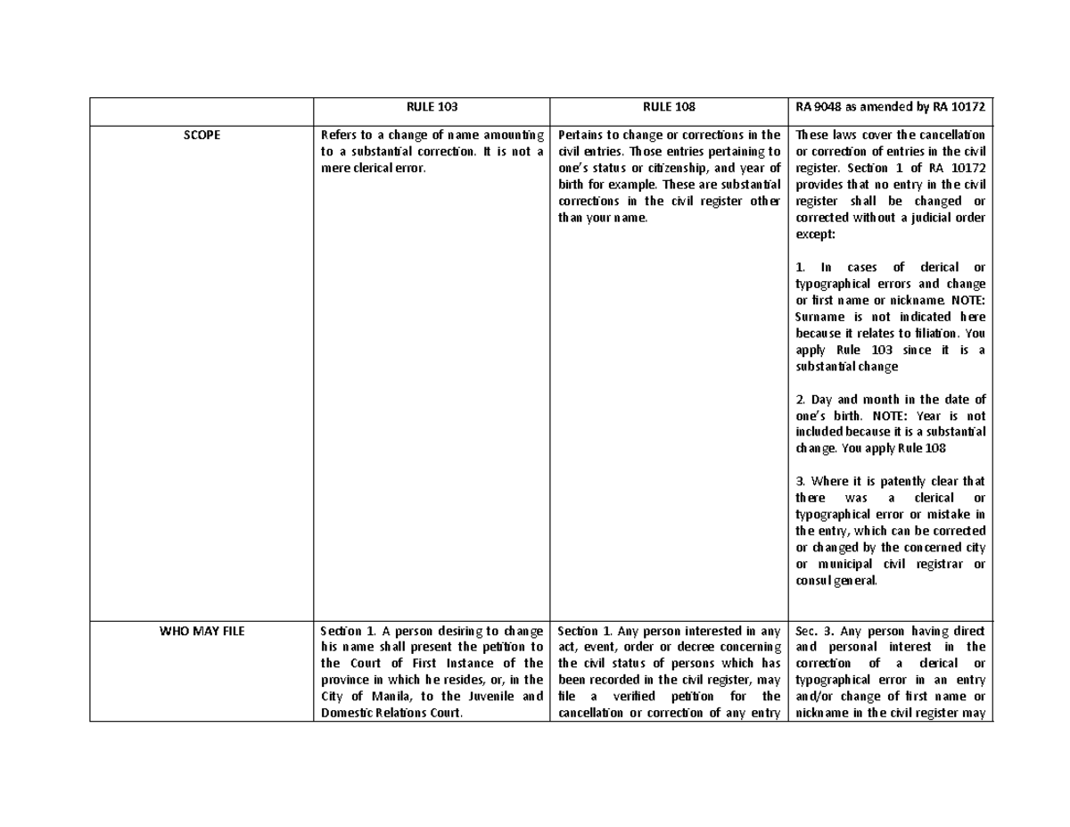 RA 9048 & RA 10172: Guidelines for Name Change & Corrections - Studocu