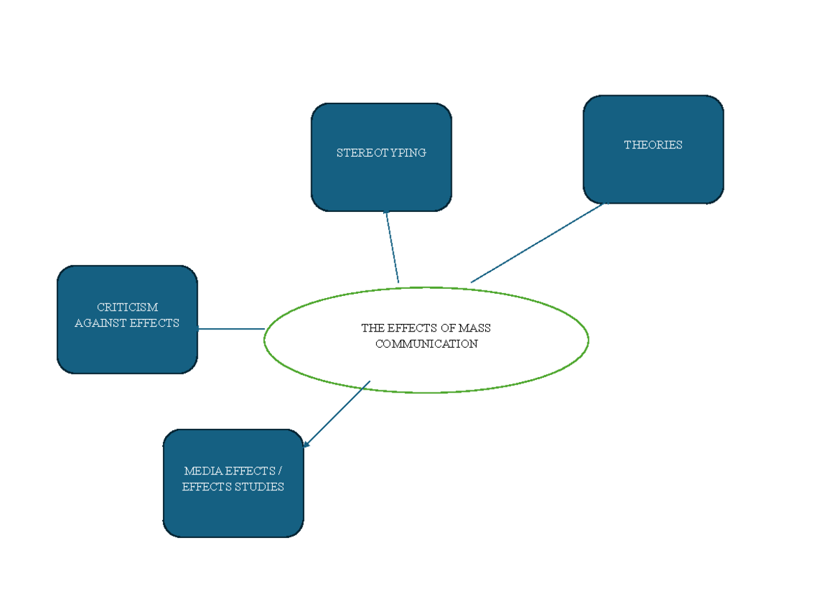 Chapter 5: Mind Map & Discussion on Media Effects and Theories - Studocu