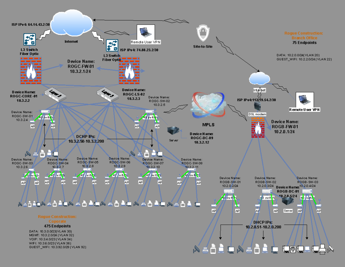 Enterprise Network Diagram Example: ISP IPv4 & VPN Configurations - Studocu
