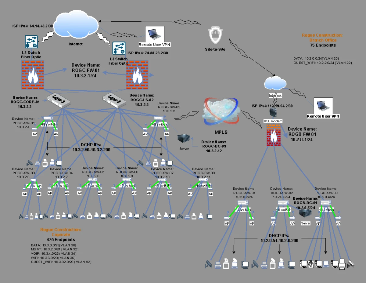 ITT-216 Final Exam: State of the Network Executive Report - Studocu