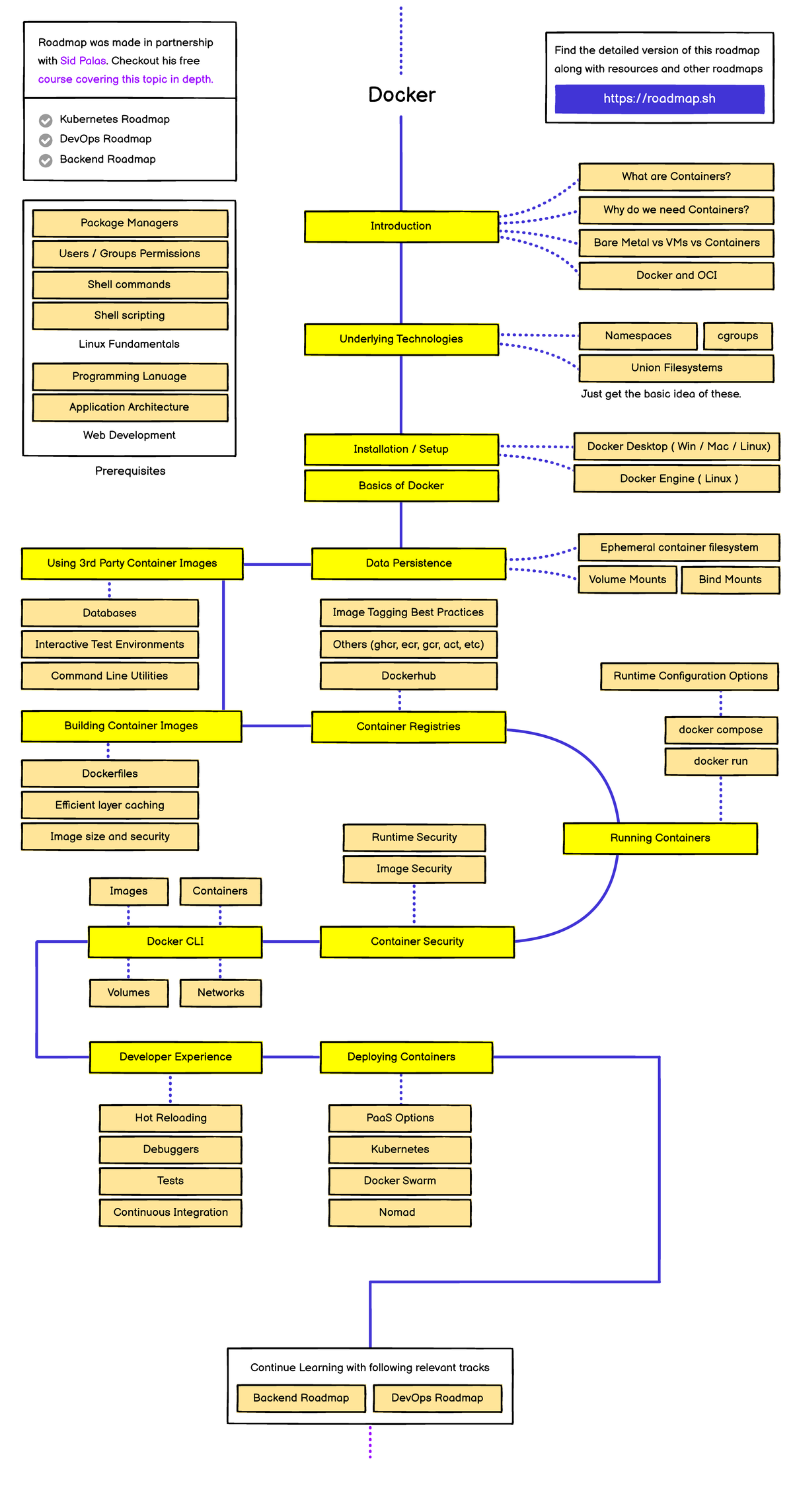 Docker Roadmap: Essential Guide for DevOps and Backend Development ...