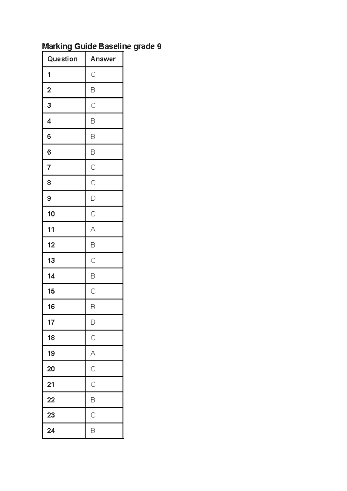 Marking guide for grade 9 baseline test 19 January 2026 - 109112 ...