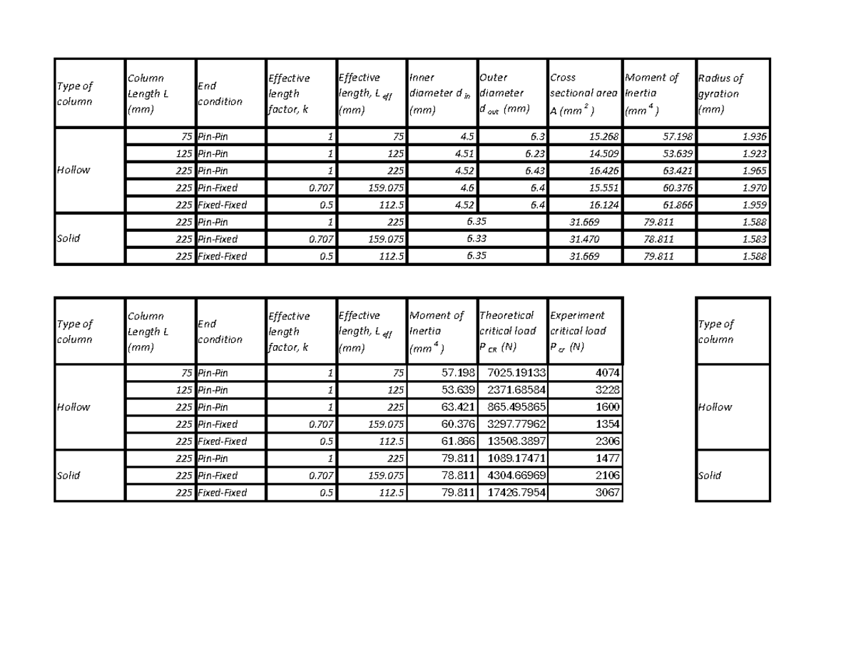 Lab 6 - Column Load Analysis and Experimental Data - Studocu