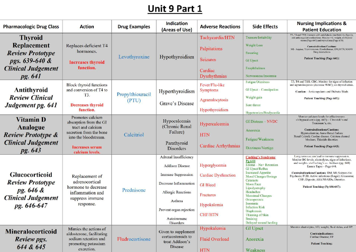 NUR 210 Unit 9 Part 1 & 2 - Pharmacologic Drug Class Overview - Studocu