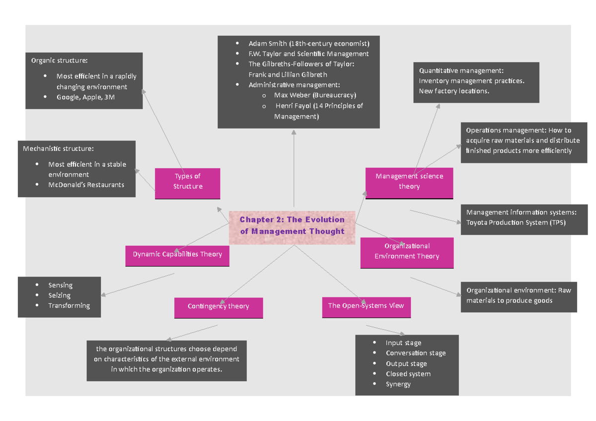 MGMT 201: Chapter 2 Mindmap on Management Thought Evolution - Studocu