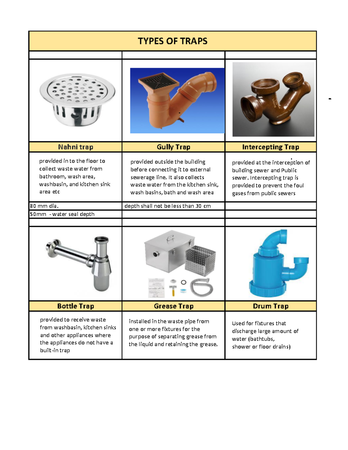 Plumbing Notes: Types of Traps, Pumps, Faucets, and Fixtures - Studocu