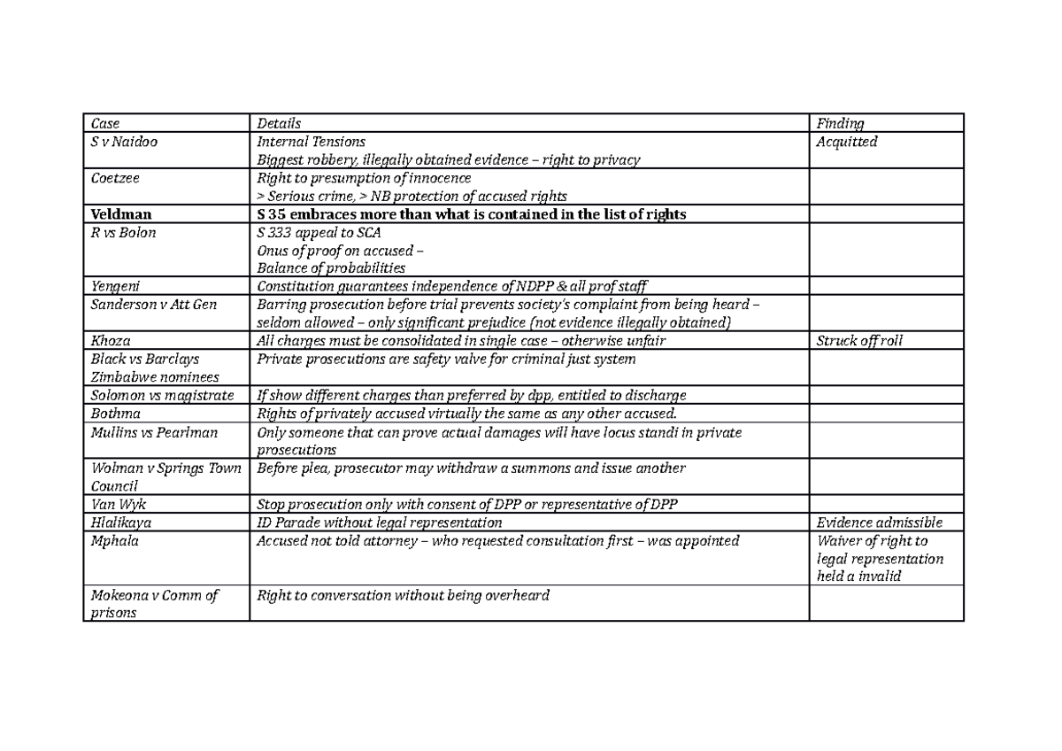 CMP2601 Case Law Summary: Key Findings and Legal Principles - Studocu
