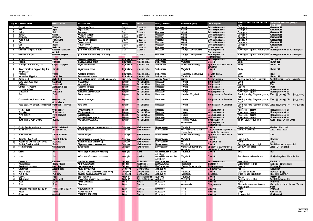 CSA 10306 CSA11302 Chapter: Crop Recognition List - Studeersnel