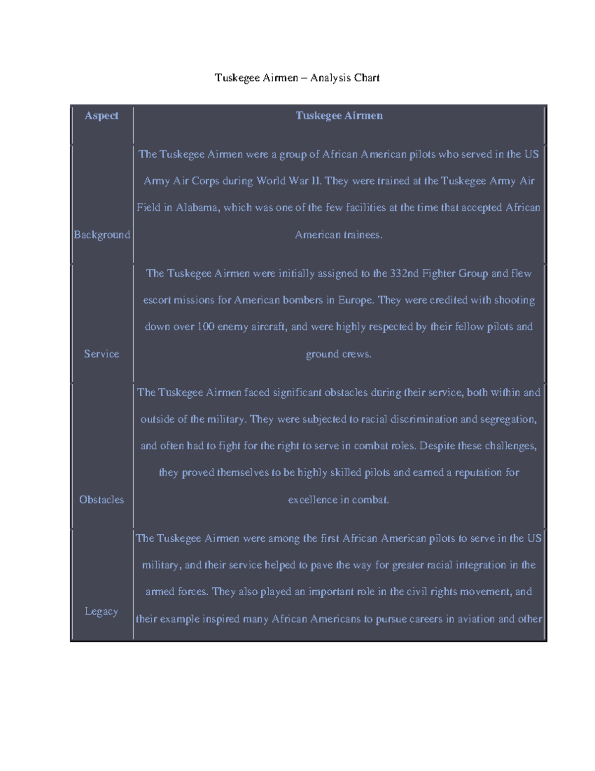 Tuskegee Airmen – Analysis Chart - They were trained at the Tuskegee ...