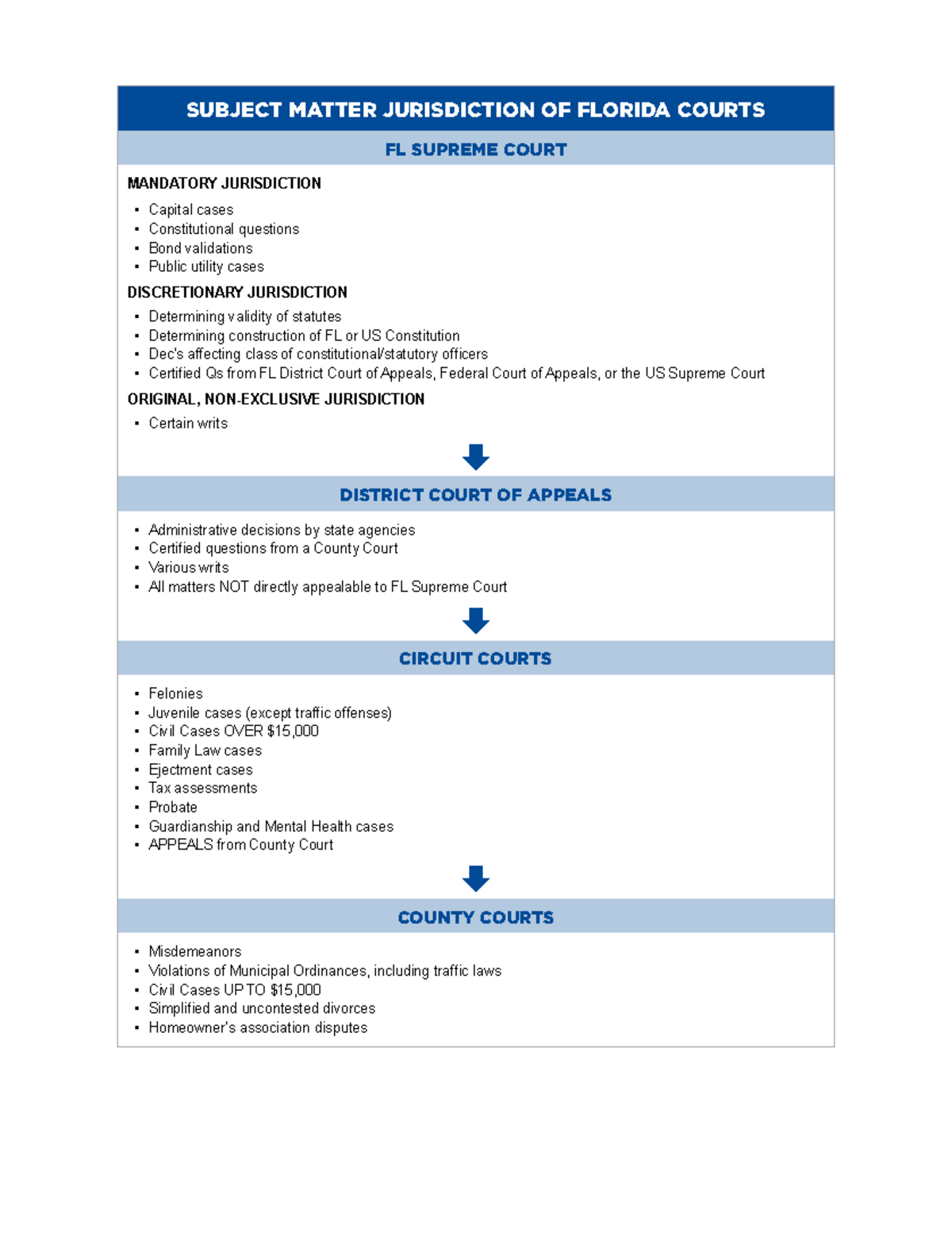 FL Procedure - Summaries - SUBJECT MATTER JURISDICTION OF FLORIDA ...