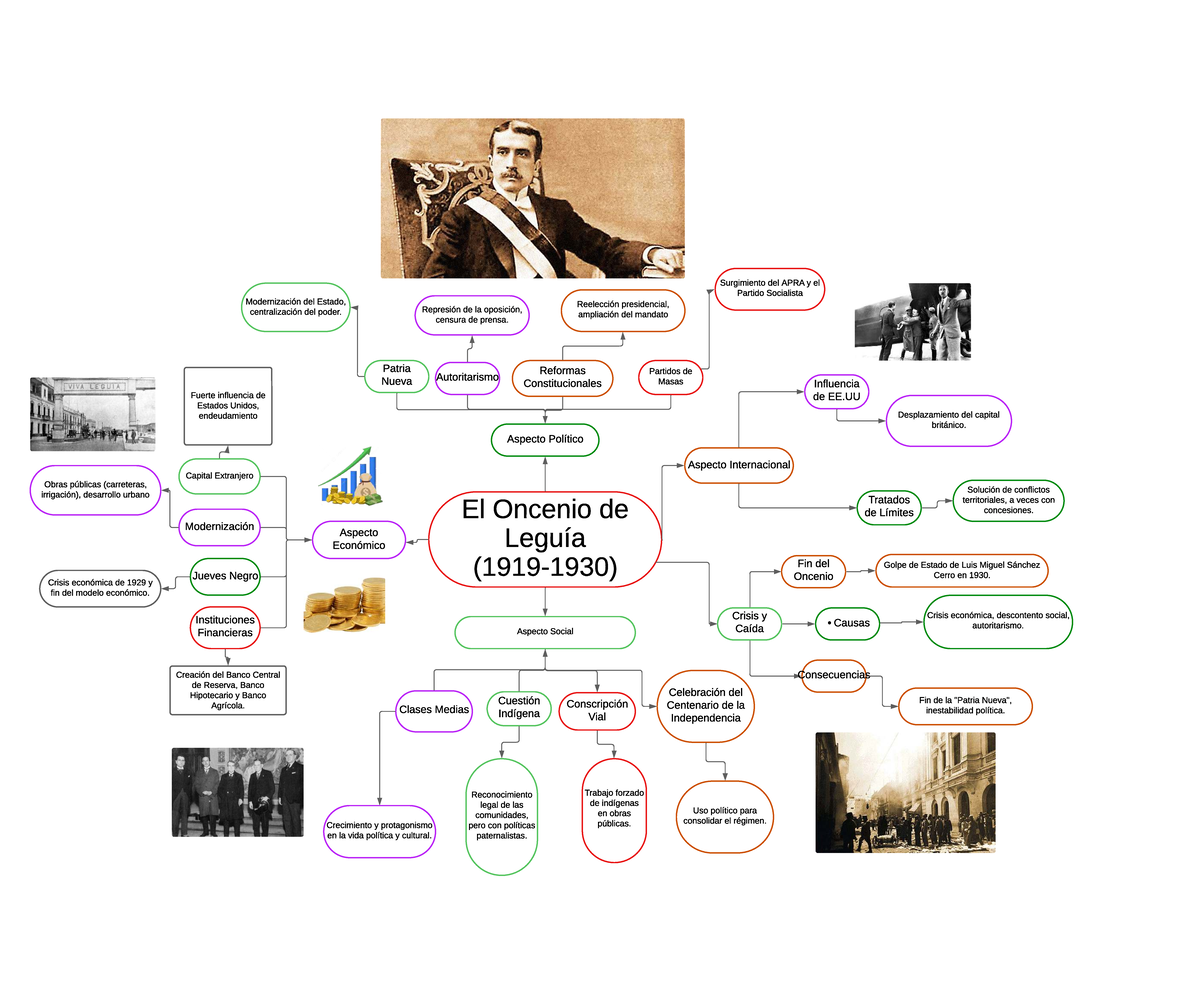 Mapa Mental del Oncenio de Leguía: Aspectos Políticos y Económicos ...