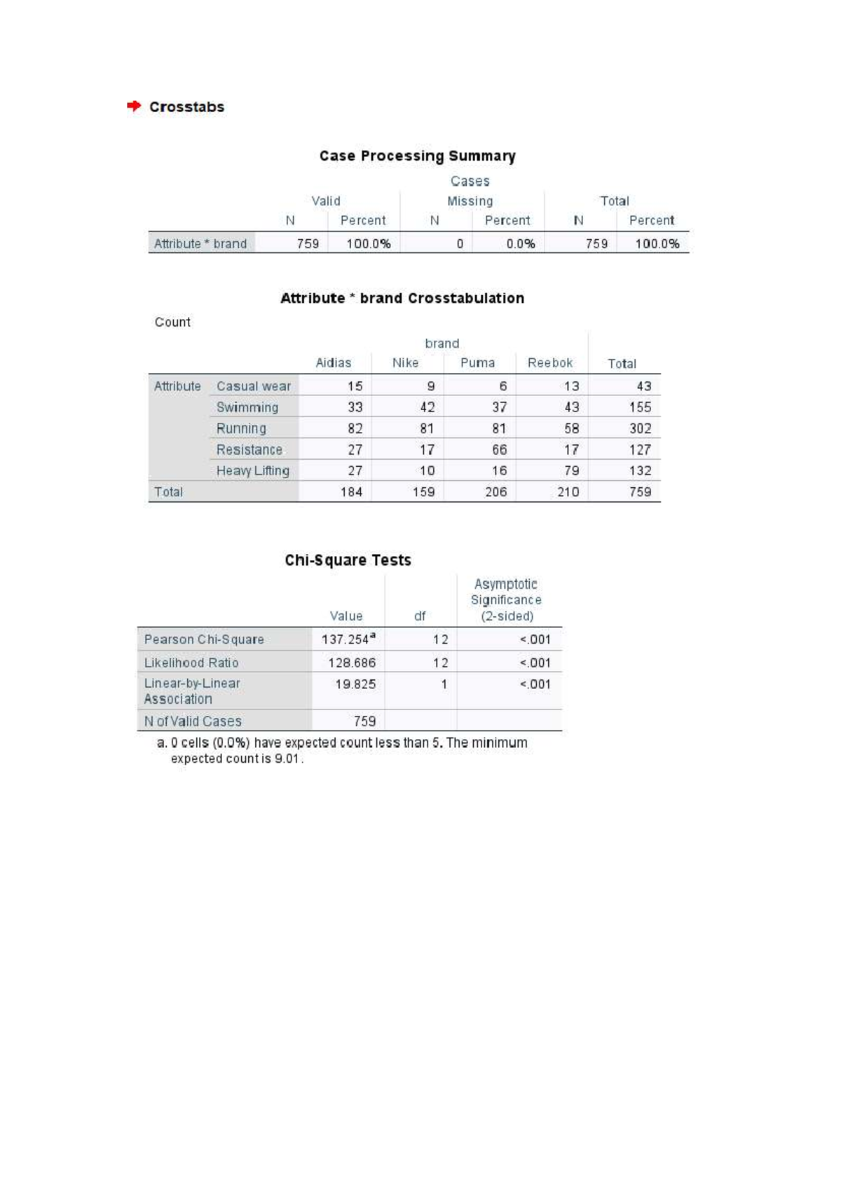 Crosstabs Case Processing Summary - EXAM dfgn Analysis - Studocu