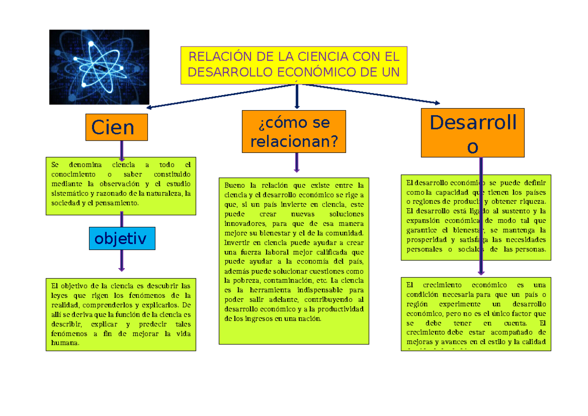 Organizador Visual ECO - Desarroll o El desarrollo económico se puede ...