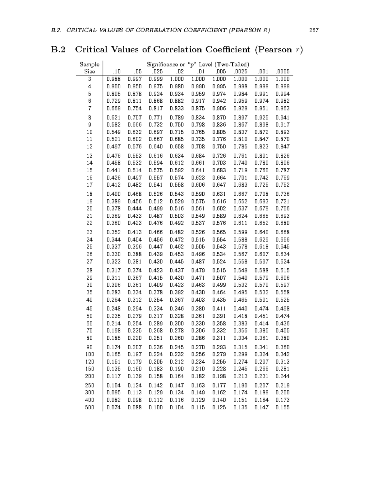 B.2. Critical Values of Correlation Coefficient (Pearson r) Table - Studocu