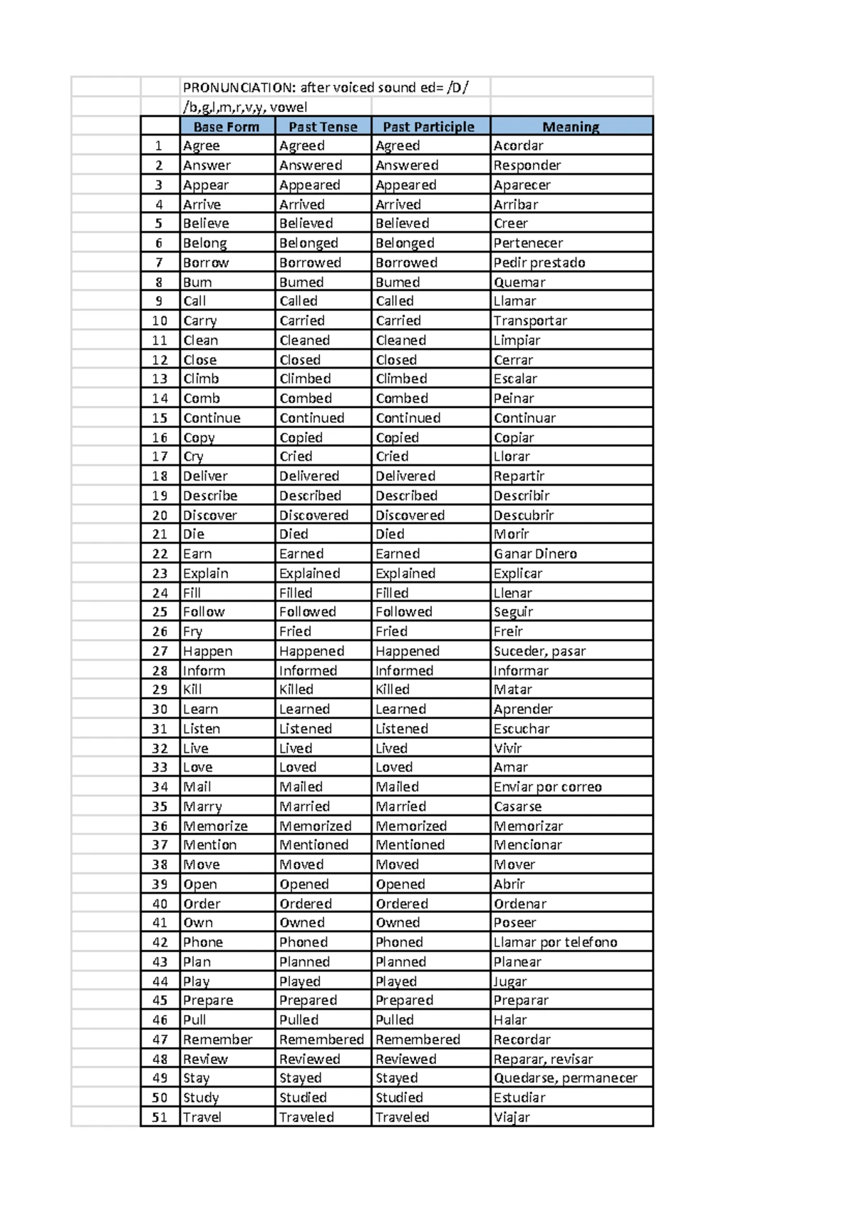 Tabla De Los Verbos Modales En Ingls Verbs En Ingles | Verbos Ingles,