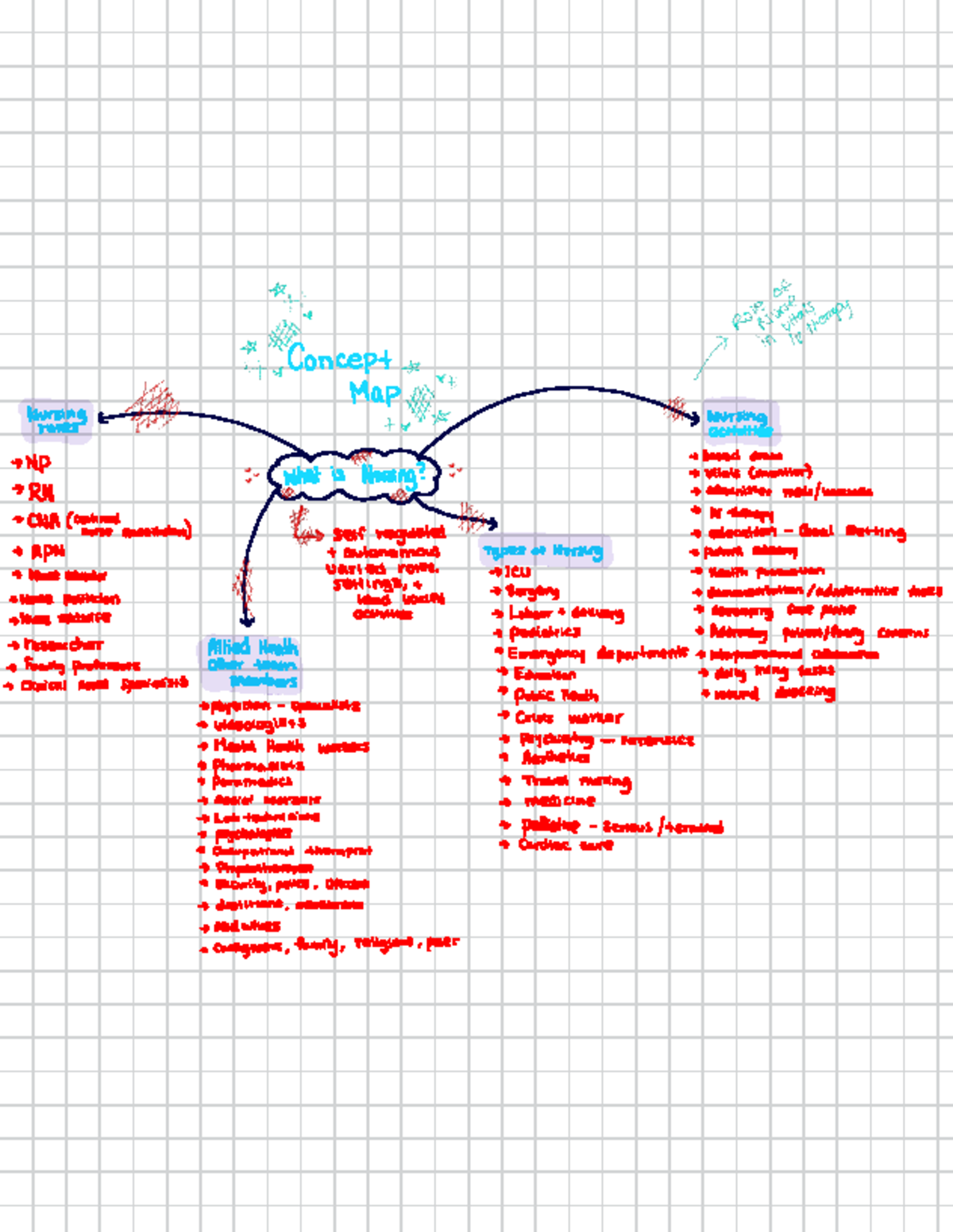 Nursing 1F03 - mind map - Concept Map Nursing roles Nursing activities ...