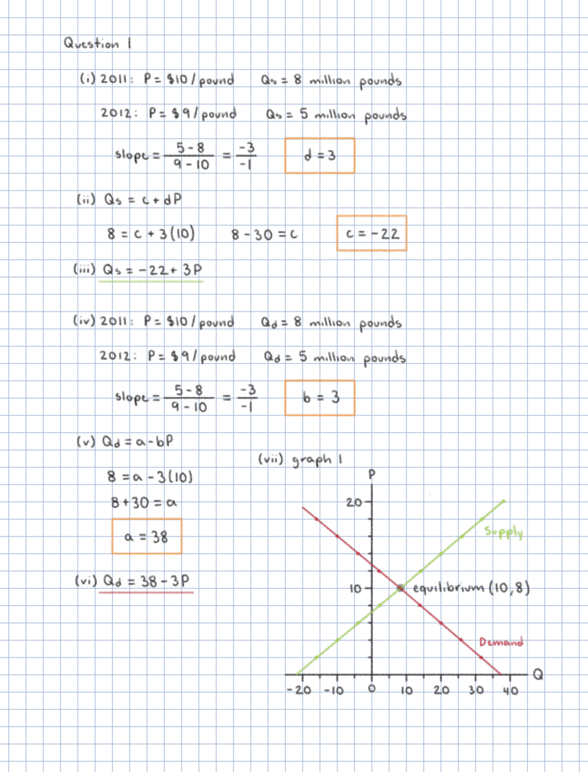 ECON 281 Assignment - ####### Question i 2011 P 10 pound Qs 8 million ...