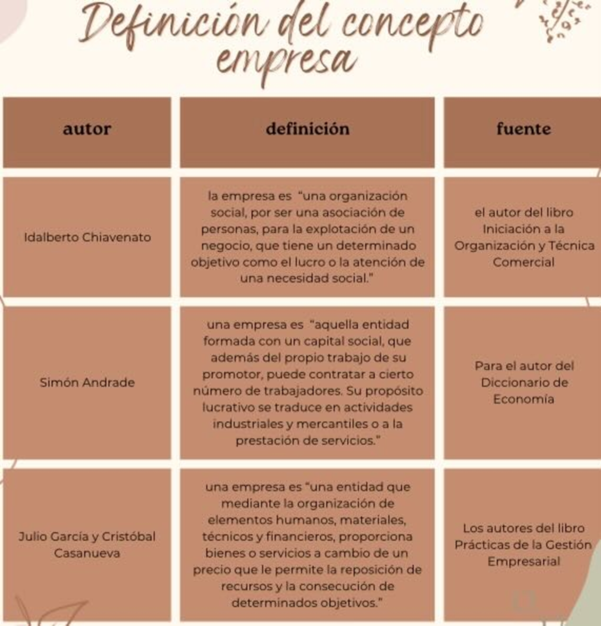 KRLL Act2 - Hola - Definicion del concepto empresa autor definición ...