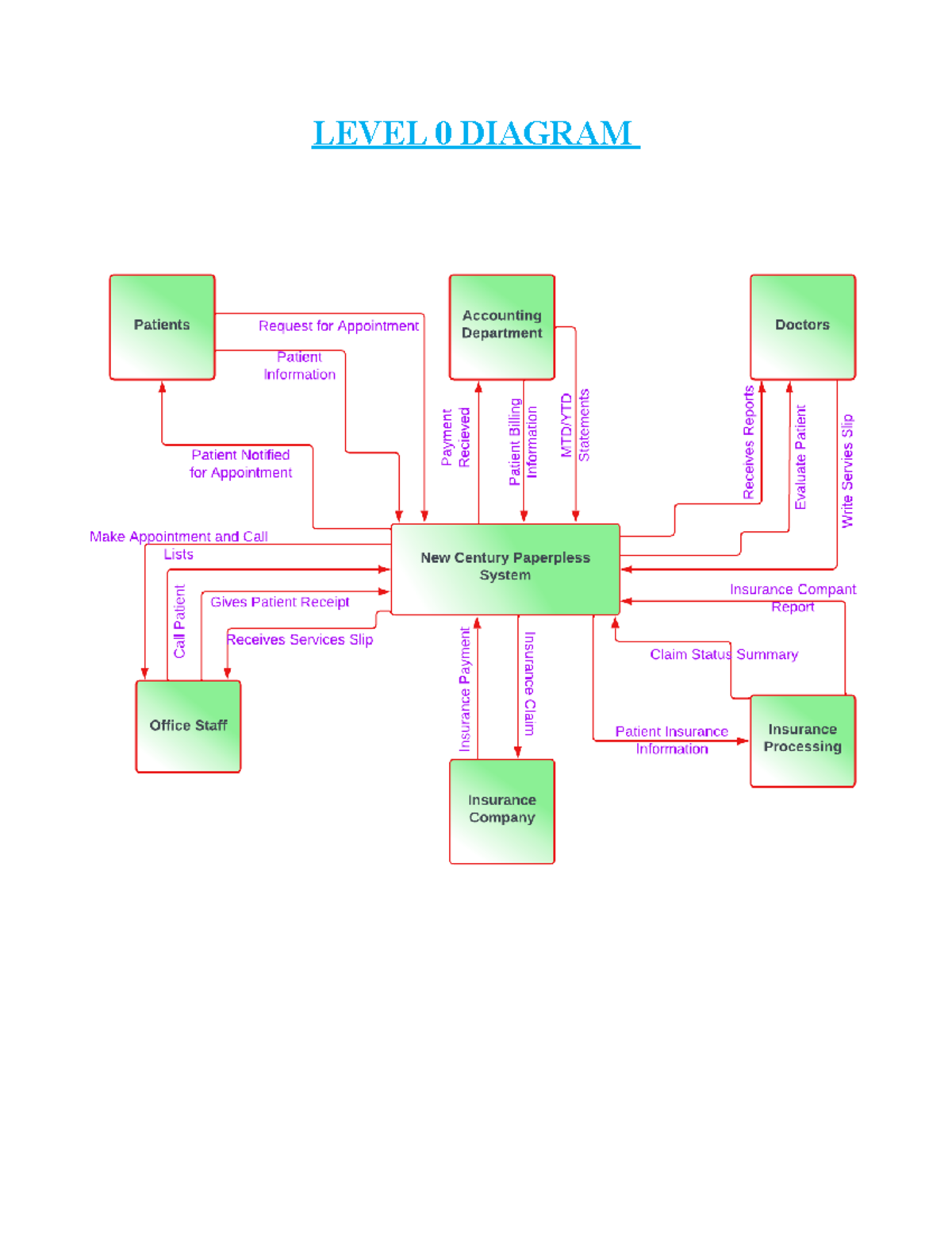 Eli Case Study - LEVEL 0 DIAGRAM Personnel Details Quantity Rate FA ...