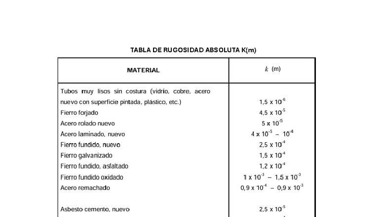 Tabla de Rugosidad Absoluta K(m) y Coeficientes de Hazen-Williams - Studocu