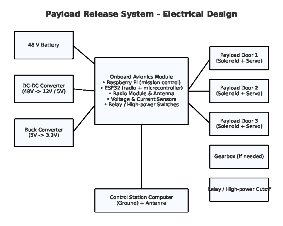 Payload diagram - Payload Release System - Electrical Design 48 V ...