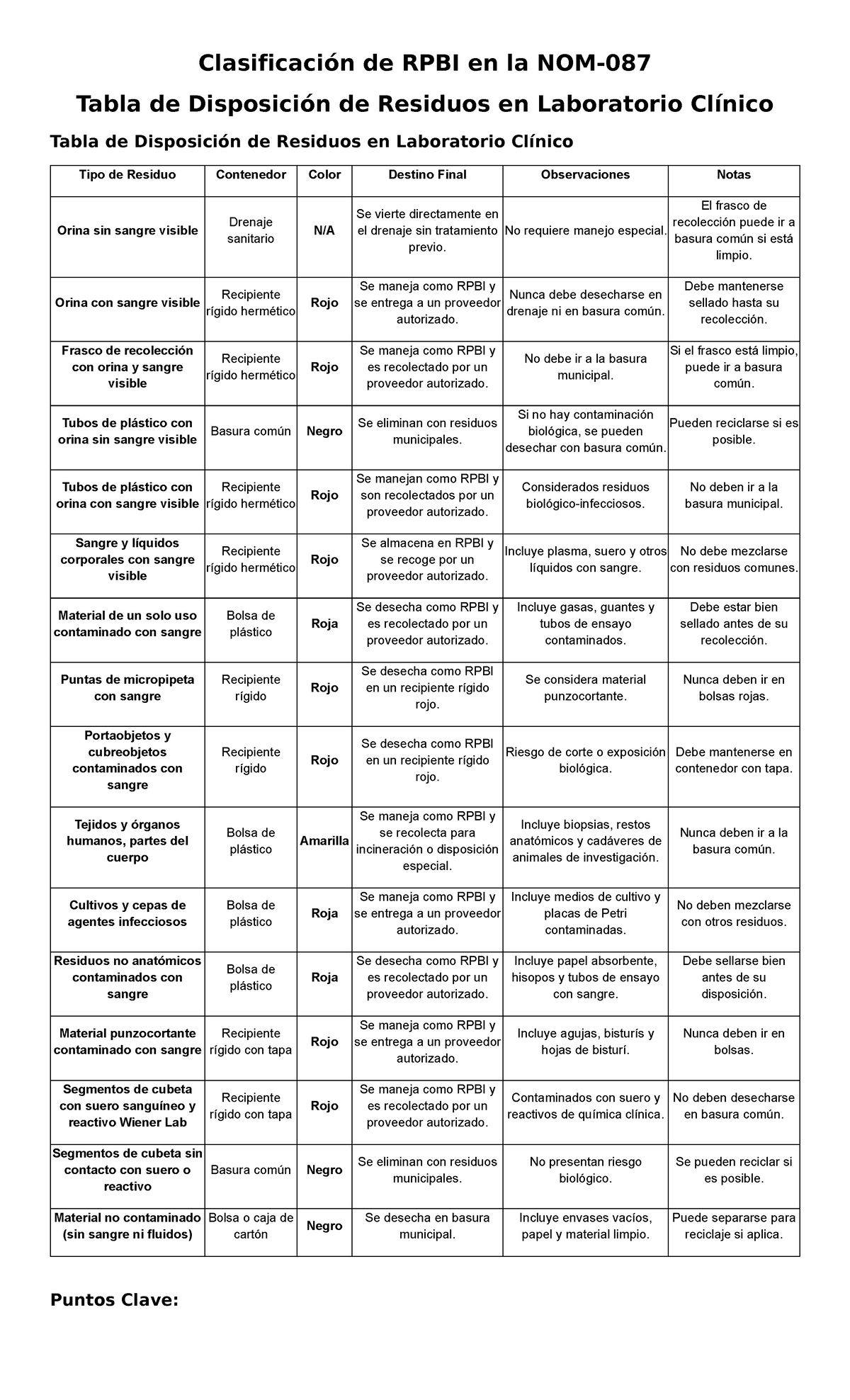 Clasificación de RPBI según NOM 087: Tabla de Residuos Clínicos - Studocu